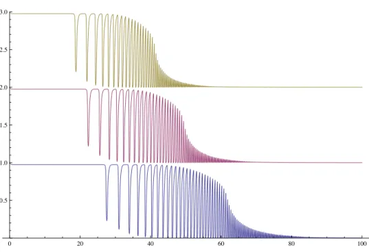 Figure 2.9: Time-dependent rates create a transition from a static system to a limit cycle