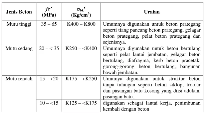 Tabel 7.1.1-1 Mutu Beton dan Penggunaan