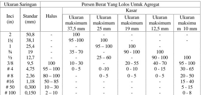 Tabel 7.1.2-1 Ketentuan Gradasi Agregat