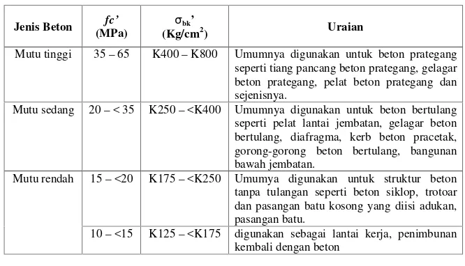 Tabel 7.1.1-1 Mutu Beton dan Penggunaan