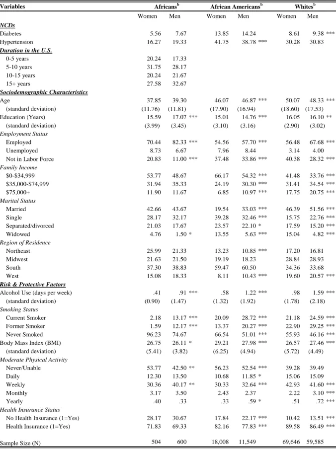 Table 7. Descriptive Characteristics for Foreign- &amp; Native-Born Black US Residents Aged 18+, National Health  Interview Survey, 2003-2012 a