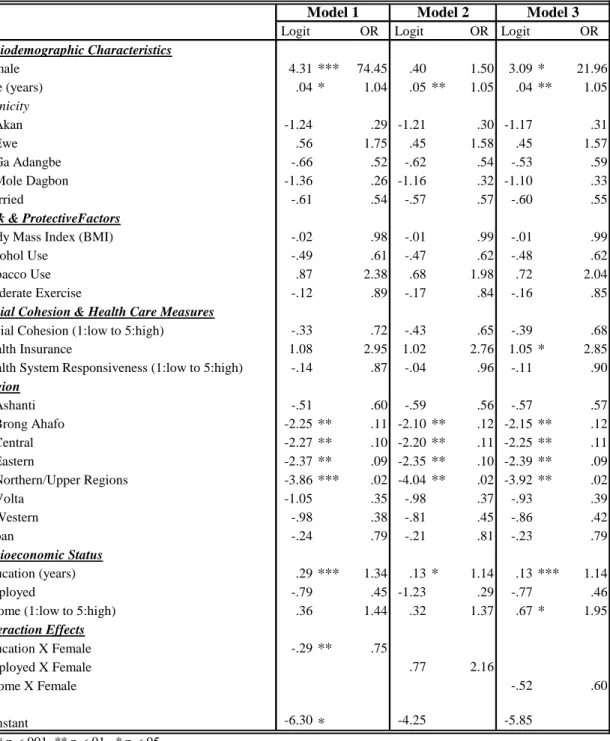 Table 3 displays the results of the interactions between education, employment status,  income and gender in predicting diabetes