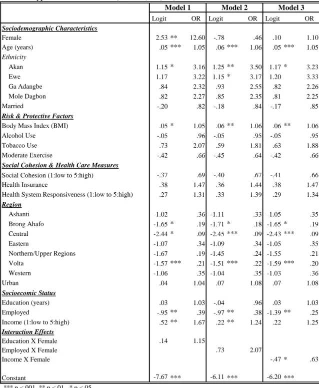 Table 6.  Logistic Regression Models of the Moderating Effect of Gender on Relationship between  SES and Hypertension WHO SAGE, Ghana (N=4,219).