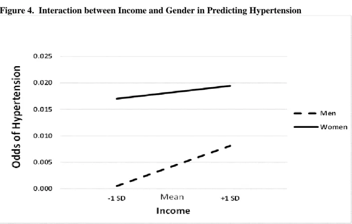 Figure 4.  Interaction between Income and Gender in Predicting Hypertension 