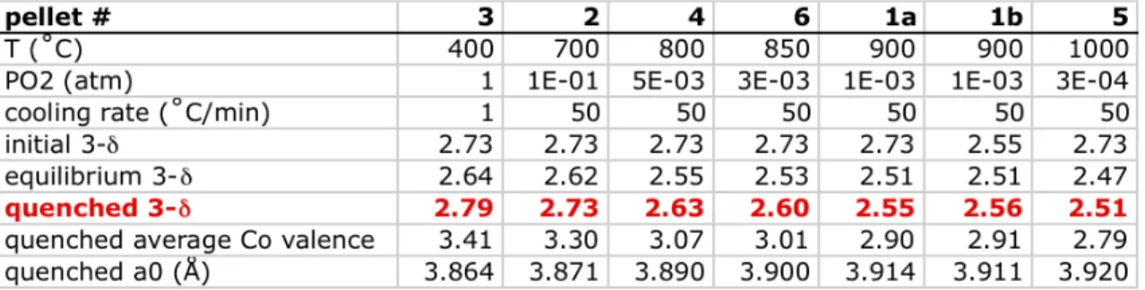 Table   6.1.   Summary   of   parameters   from   the   pellet   quenching   runs.   