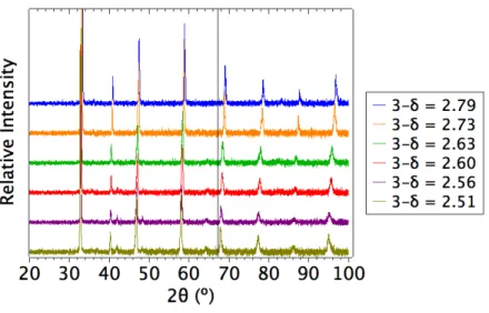 Figure    6.4.    XRD    patterns    taken    from    the    six    pellets    shortly    after    quenching