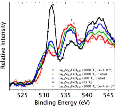 Figure   6.11.    57 Fe   Mössbauer   spectrum   from   La 0.6 Sr 0.4 FeO 2.98     powder   at   25˚C
