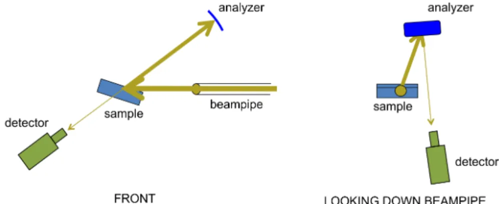 Figure   6.1.   Schematic   of   the   beampath   in   the   NRIXS   experiment.   