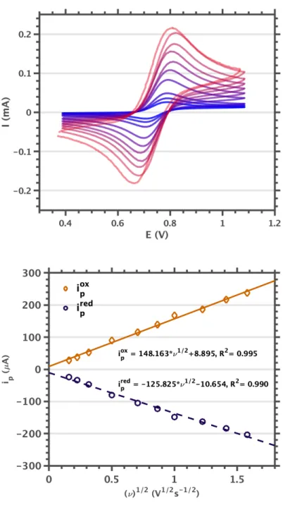 Figure 3.3. (Top) Cyclic voltammogram scan rate dependence of the  [4] 1+/0  couple. 3.0 mM 4 0  in 0.2 M TBAPF 6 /dichloromethane at 25  mV/s, 50 mV/s, 100 mV/s, 250 mV/s, 500 mV/s, 750 mV/s, 1000  mV/s,  1500  mV/s,  2000  mV/s  and  2500  mV/s