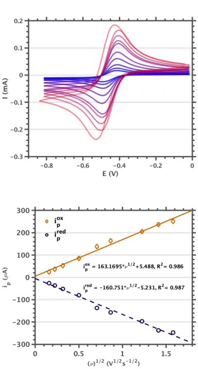 Figure 3.4. (Top) Cyclic voltammogram scan rate dependence of the  [4] 0/1-  couple. 3.0 mM 4 0  in 0.2 M TBAPF 6 /dichloromethane at 25  mV/s, 50 mV/s, 100 mV/s, 250 mV/s, 500 mV/s, 750 mV/s, 1000  mV/s,  1500  mV/s,  2000  mV/s  and  2500  mV/s