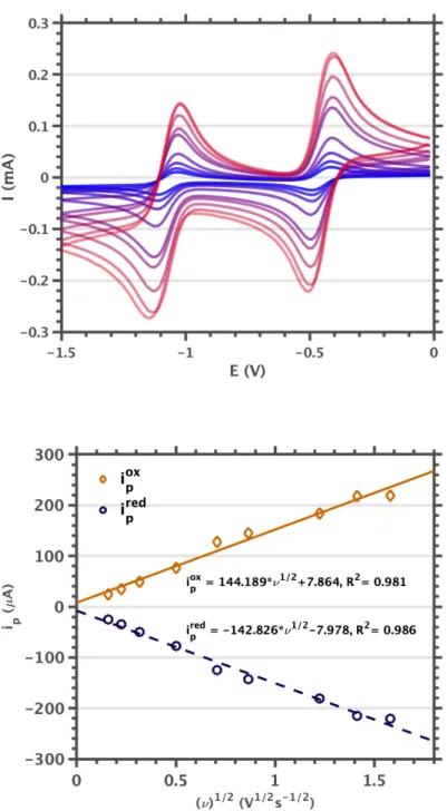 Figure 3.5. (Top) Cyclic voltammogram scan rate dependence of the  [4] 1-/2-  couple. 3.0 mM 4 0  in 0.2 M TBAPF 6 /dichloromethane at 25  mV/s, 50 mV/s, 100 mV/s, 250 mV/s, 500 mV/s, 750 mV/s, 1000  mV/s,  1500  mV/s,  2000  mV/s  and  2500  mV/s