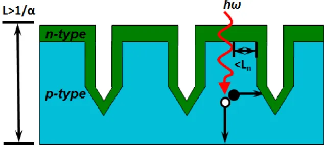 Figure 1.2. Schematic of the Vertical Multjunction (VMJ) solar cell design (after [23]).
