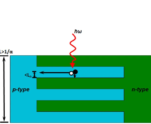 Figure 1.3. Schematic of the Parallel Multjunction (PMJ) solar cell design (after [27]).