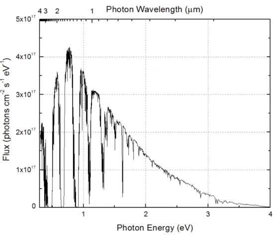 Figure 2.1. The AM 1.5 global (AM 1.5G) spectrum. [43]
