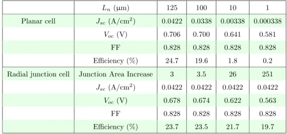 Table 2.1. Comparison of the basic features of the planar and radial geometries