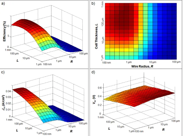 Figure 2.7. Example of (a) 3D and (b) plan views of eﬃciency η , and 3D views of (c) J sc , and (d) V oc , versus cell thickness L and wire radius R for a radial pn junction cell