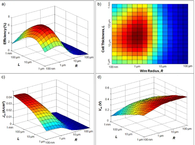 Figure 2.8. Example of (a) 3D and (b) plan views of eﬃciency η , and 3D views of (c) J sc , and (d) V oc , versus cell thickness L and wire radius R for a radial pn junction cell