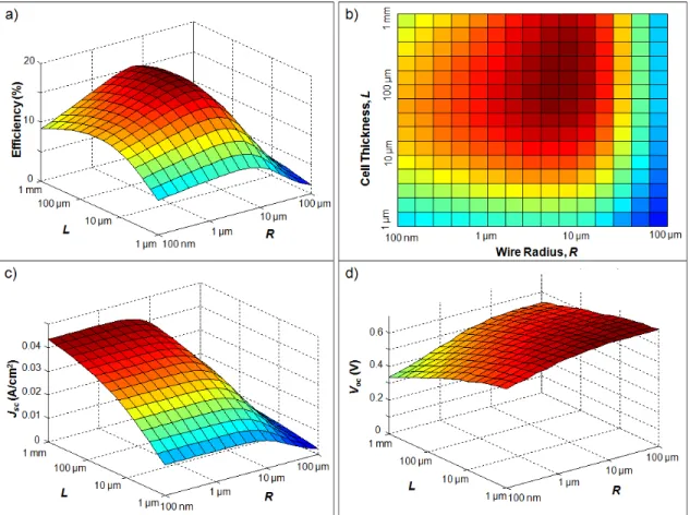 Figure 2.9. Example of (a) 3D and (b) plan views of eﬃciency η , and 3D views of (c) J sc , and (d) V oc , versus cell thickness L and wire radius R for a radial pn junction cell