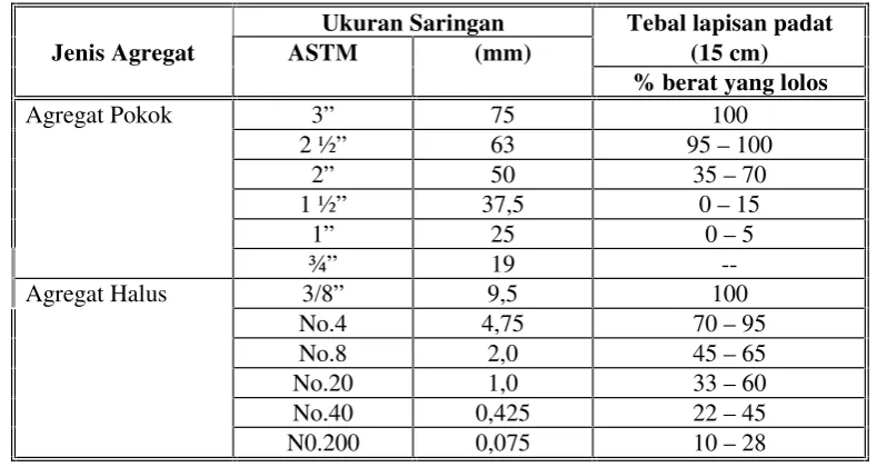 Tabel 5.2.2-2 Ketentuan Gradasi untuk Waterbound Macadam