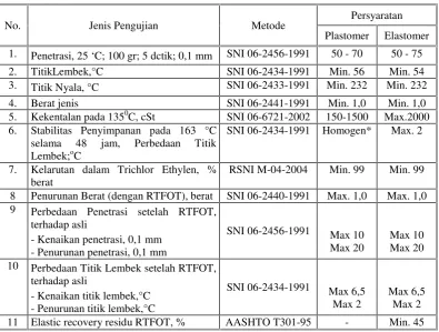 Tabel 6.3.2-5 Persyaratan Aspal Keras Pen 40 dan Pen 60