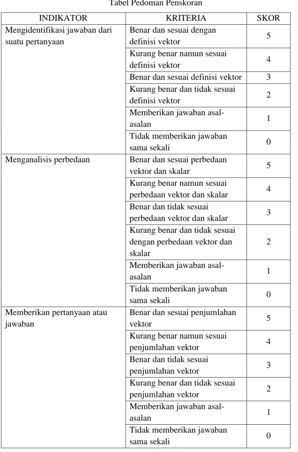 Lampiran 7. Tabel Pedoman Penskoran 