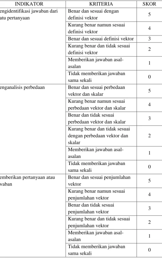 Tabel Pedoman Penskoran 