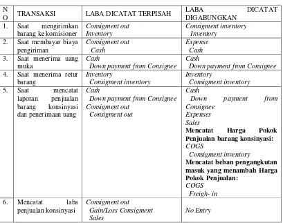 Tabel 2.6 Jurnal Pengiriman Uang Kas dan Laporan Penjualan Konsinyasi oleh Pihak 