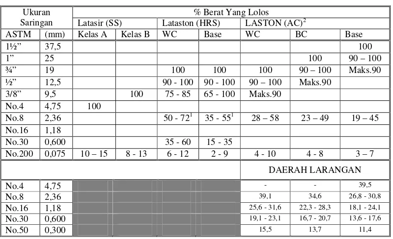 Tabel 6.3.2-4 Gradasi Agregat Gabungan 