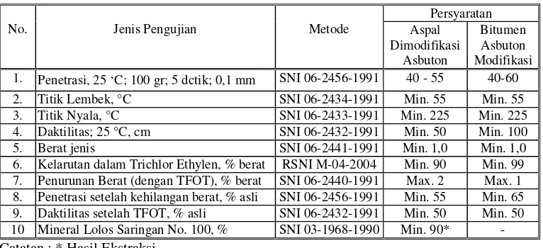 Tabel 6.3.2-8 Persyaratan Aspal Multigrade 