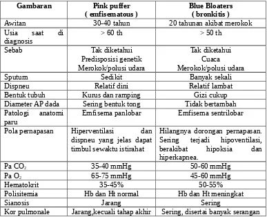 Tabel : Perbedaan Pink puffer dan Blue bloaters