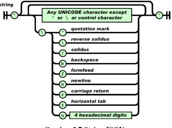 Gambar 2.6 Nilai JSON 