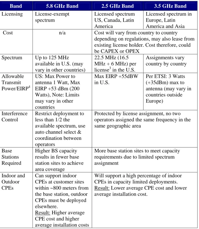 Table 3: Comparison of Relevant Frequency Bands                                                   