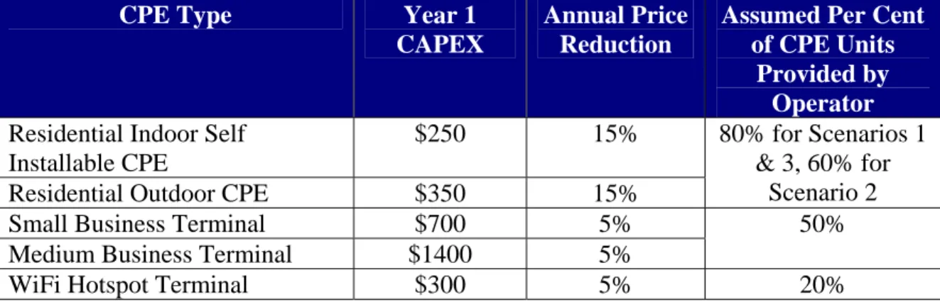 Table 6: CPE CAPEX 