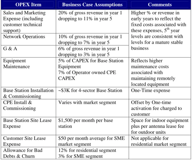 Table 7: OPEX Summary 
