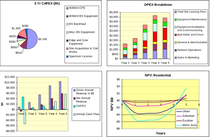 Figure 4: Financial Summary for Scenario 1 