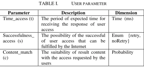 TABLE I.  USER PARAMETER 