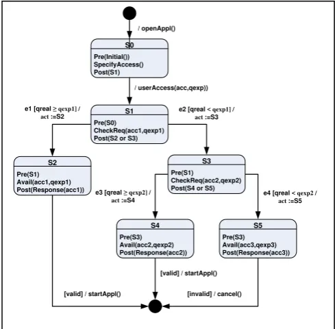 Figure 2.  Statechart diagram for the conceptual model 