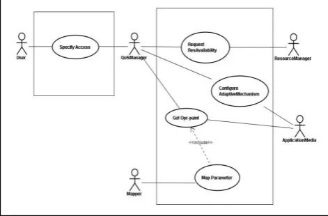 Figure 3.  Use case diagram for the conceptual model 