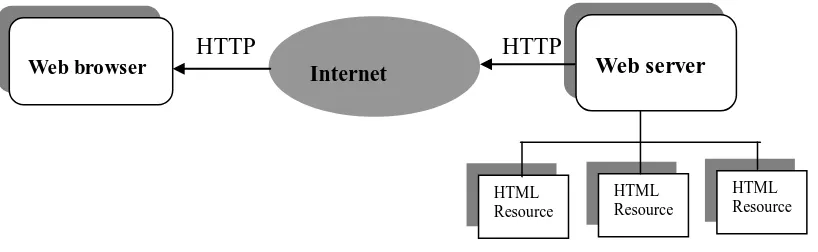 Gambar 1. Arsitektur umum Browser dan Web Server (Friedrichs,1999) 