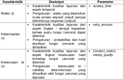 Tabel 5. Karakteristik dan parameter QoS 