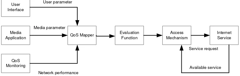 Gambar 4.  Komponen Kerangka Kerja Model Akses  