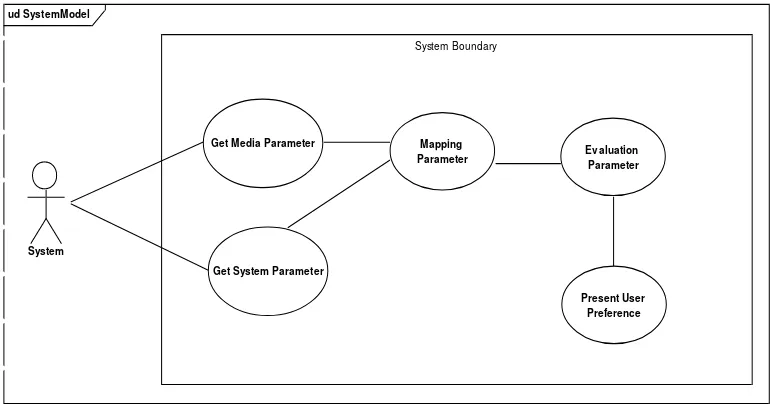 Gambar 6. Use Case Diagram  untuk Akses Pengguna  