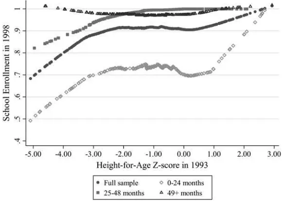 Figure 1Lowess Estimates of Enrollment and Height-for-Age Z-score by Age