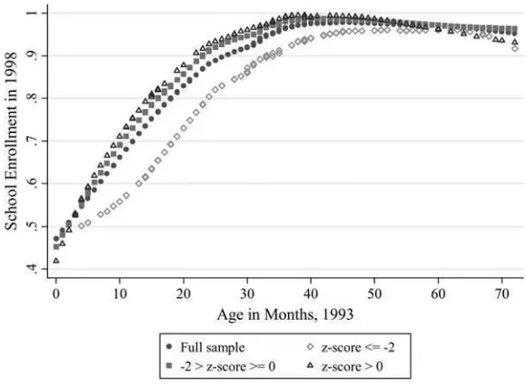 Figure 2Lowess Estimates of Enrollment and Age in Months by Height-for-Age Z-score