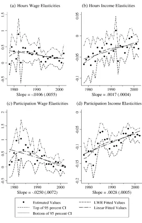 Figure 3Estimated Wage and Income Elasticities Evaluated at Mean of All Variables