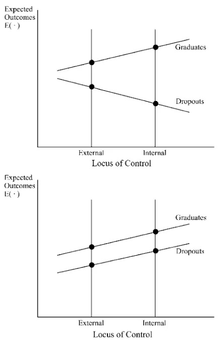 Figure 1Relationships between expected outcomes and locus of control for high school