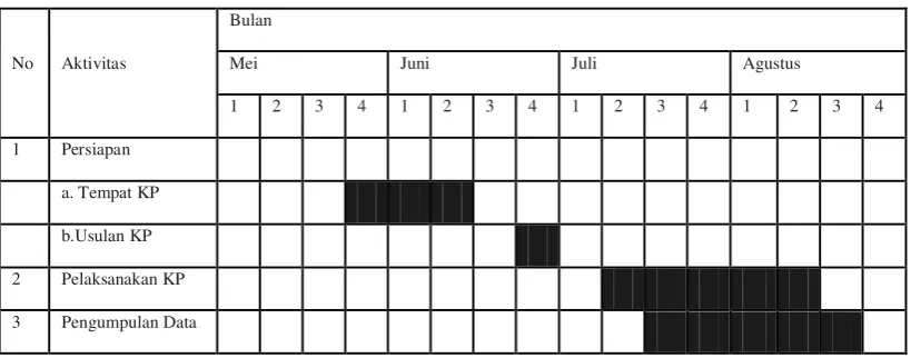 Tabel 1.2 Time Schedule 
