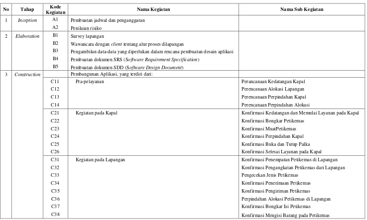 Tabel 4.1 Rincian Struktur Kerja 