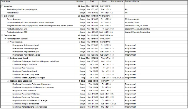 Tabel 4.3 Hasil pemetaan jadwal pada Microsoft Project 2007 