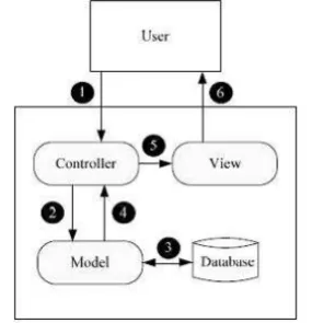 Gambar. 1.  SkemaModel-View-Controller (MVC)